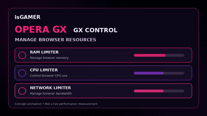 Illustrative animation highlighting RAM, CPU and network resource controls in Opera GX